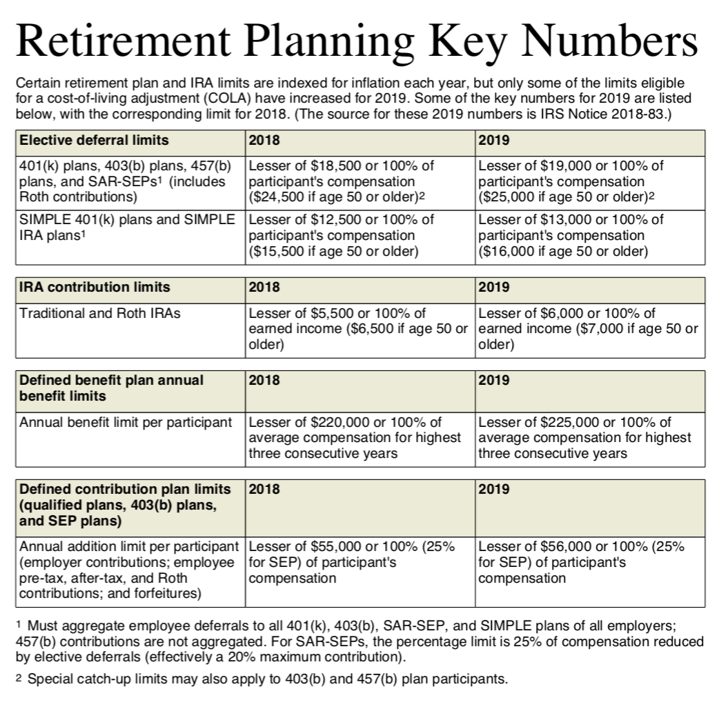 Irs Retirement Age Chart
